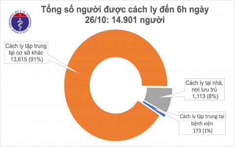 Sáng 26/10, Việt Nam không có ca mắc mới COVID-19, dịch bệnh trên thế giới vẫn rất phức tạp