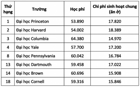 Chi phí học tập tại 8 trường Ivy League của Mỹ