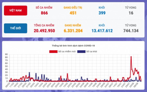 Bản tin dịch COVID-19 trong 24h: Ngăn chặn, phát hiện, cách ly, khoanh vùng, dập dịch