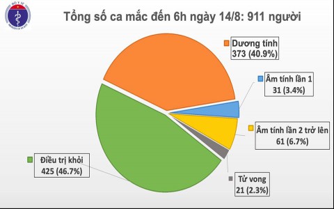 Thêm 6 ca mắc mới COVID-19 ở Hải Dương, Quảng Nam, Việt Nam có 911 bệnh nhân