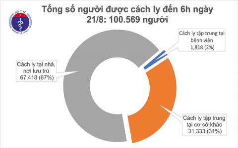 Sáng 21/8, không ghi nhận ca mắc mới COVID-19, đã có 114 bệnh nhân âm tính từ 1-3 lần