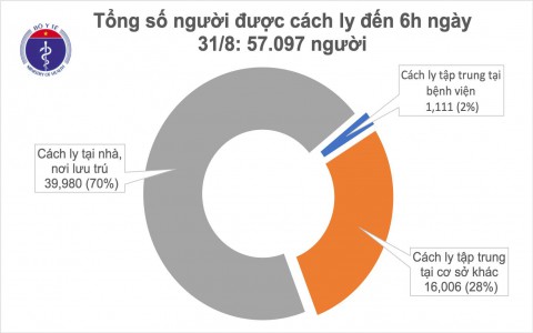 Sáng 31/8, đã 36h không ghi nhận ca mắc mới COVID-19, tín hiệu vui từ ổ dịch Hải Dương