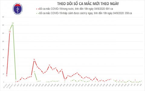 Thêm 3 ca mắc Covid-19 mới, được cách ly ngay khi nhập cảnh