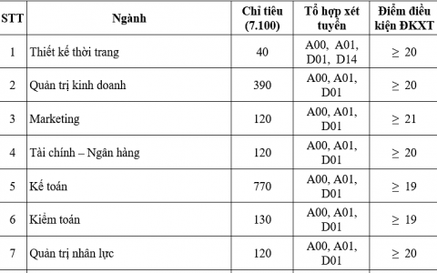 Điểm sàn của Đại học Công nghiệp Hà Nội cao nhất 23