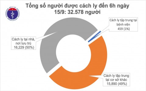 Sáng 15/9, không ghi nhận ca mắc mới COVID-19, hơn 32.000 người đang cách ly chống dịch