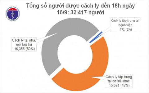 Chiều 16/9, không ghi nhận ca mắc mới COVID-19, có 46 bệnh nhân âm tính từ 1-3 lần