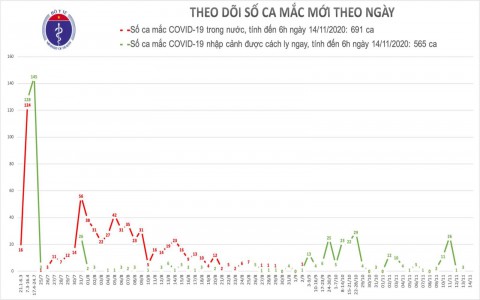 Sáng 14/11, Việt Nam không có ca mắc mới COVID-19